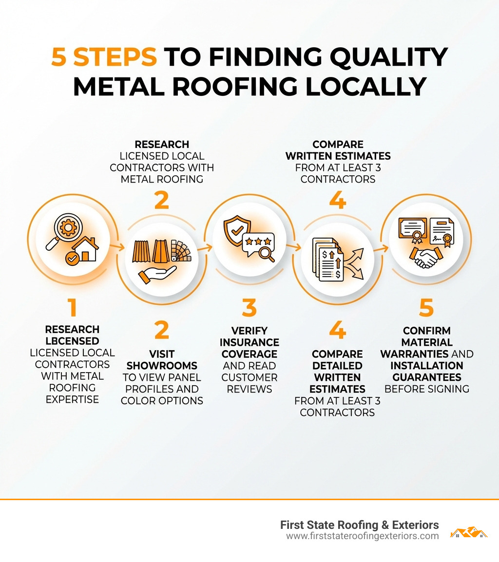Infographic showing the 5 steps to finding quality metal roofing locally: 1) Research licensed local contractors with metal roofing expertise, 2) Visit showrooms to view panel profiles and color options, 3) Verify insurance coverage and read customer reviews, 4) Compare detailed written estimates from at least 3 contractors, 5) Confirm material warranties and installation guarantees before signing - metal roofing close to me infographic 