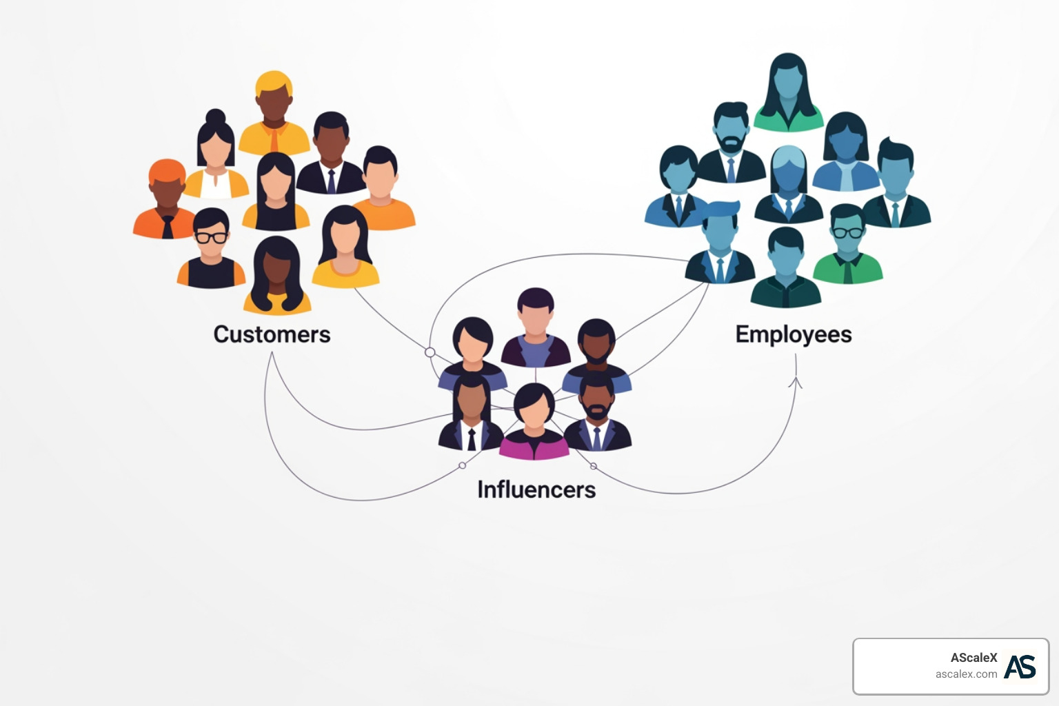 network diagram showing connections between customers, employees, and influencers - Cost effective marketing
