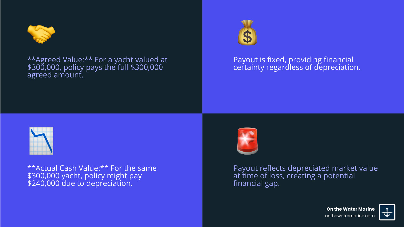 infographic comparing agreed value and actual cash value payouts showing a $300k yacht with agreed value paying full $300k versus ACV paying depreciated amount of $240k after accounting for age and condition - actual cash value of my boat infographic 4_facts_emoji_blue infographic comparing agreed value and actual cash value payouts showing a $300k yacht with agreed value paying full $300k versus ACV paying depreciated amount of $240k after accounting for age and condition - actual cash value of my boat infographic 4_facts_emoji_blue