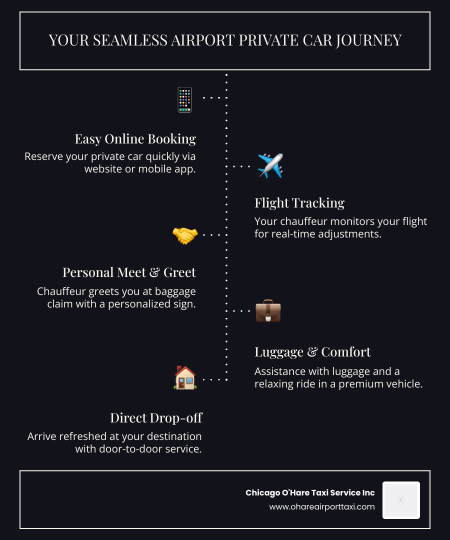 infographic showing the airport private car journey process from online booking to flight tracking to meet and greet at baggage claim to luggage assistance to comfortable ride to destination drop-off - airport private car infographic infographic-line-5-steps-dark infographic showing the airport private car journey process from online booking to flight tracking to meet and greet at baggage claim to luggage assistance to comfortable ride to destination drop-off - airport private car infographic infographic-line-5-steps-dark