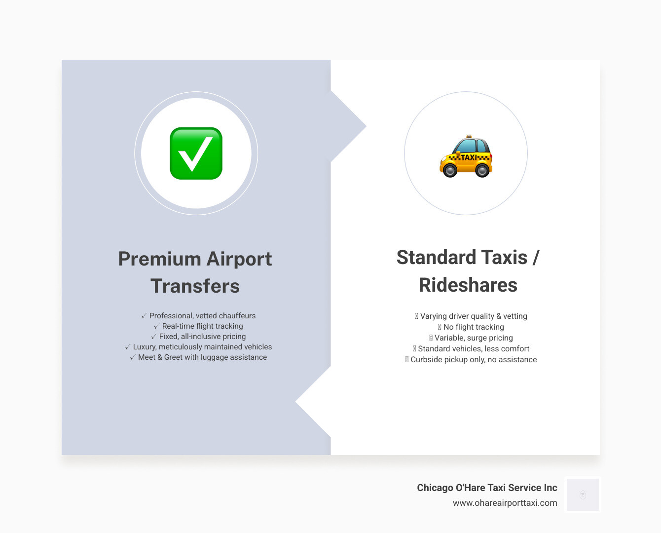 infographic comparing premium airport transfers to taxis and rideshares showing benefits like fixed pricing, flight tracking, professional chauffeurs, luxury vehicles, and meet and greet service versus variable pricing, no flight tracking, varying driver quality, standard vehicles, and curbside pickup only - premium airport transfers infographic comparison-2-items-formal infographic comparing premium airport transfers to taxis and rideshares showing benefits like fixed pricing, flight tracking, professional chauffeurs, luxury vehicles, and meet and greet service versus variable pricing, no flight tracking, varying driver quality, standard vehicles, and curbside pickup only - premium airport transfers infographic comparison-2-items-formal
