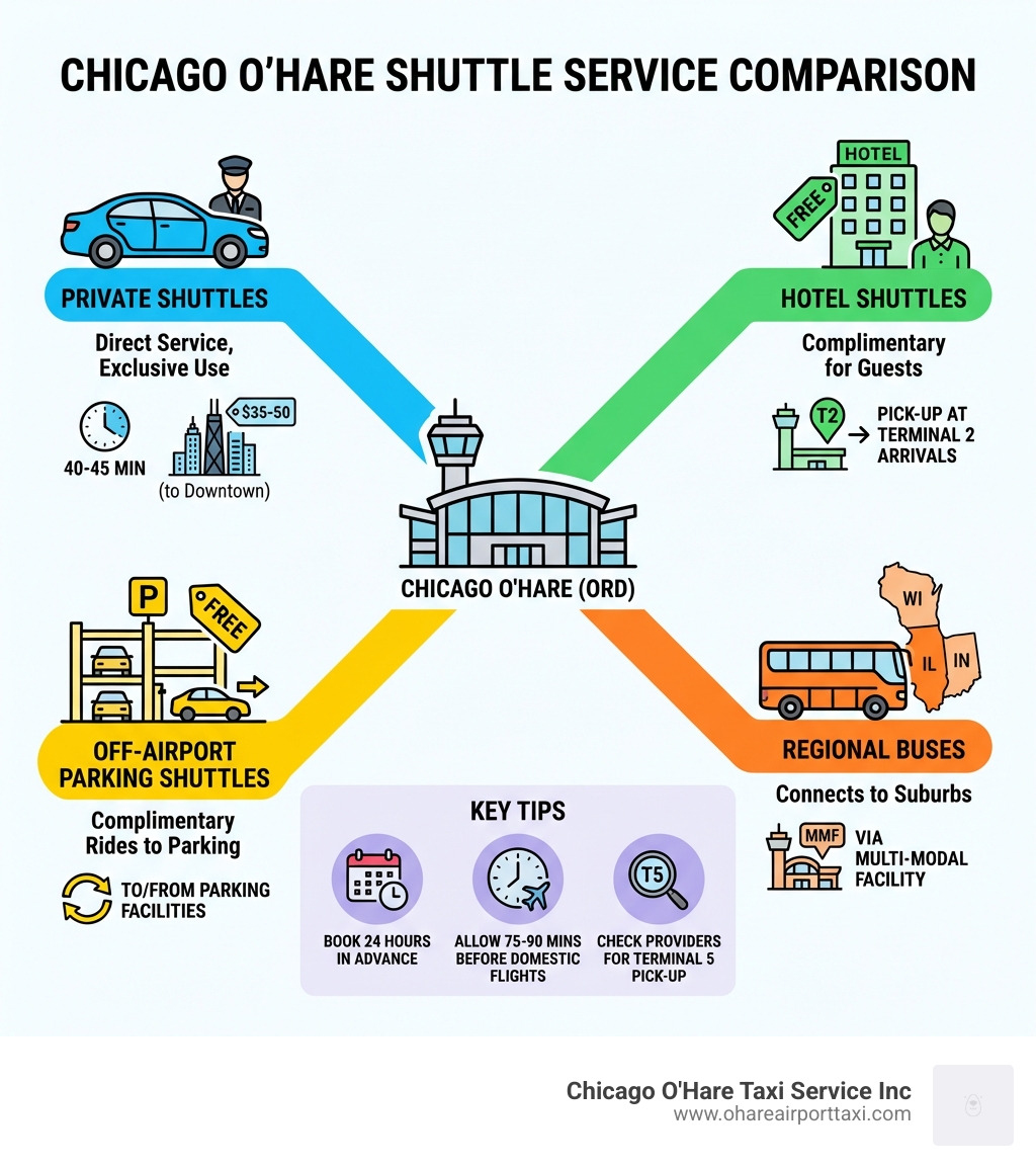 Infographic showing Chicago O'Hare shuttle service comparison: Private shuttles offer direct service with exclusive vehicle use, with flexible pricing and 40-45 minute average travel time to downtown depending on traffic; Hotel shuttles provide free service for guests with pick-up at Terminal 2 Arrivals; Off-airport parking shuttles offer complimentary rides to parking facilities; Regional buses connect to suburbs via the Multi-Modal Facility. Key tips include booking 24 hours in advance, allowing 75-90 minutes before domestic flights, and checking with providers for Terminal 5 pick-up locations. - Chicago O'Hare shuttle infographic Infographic showing Chicago O'Hare shuttle service comparison: Private shuttles offer direct service with exclusive vehicle use, with flexible pricing and 40-45 minute average travel time to downtown depending on traffic; Hotel shuttles provide free service for guests with pick-up at Terminal 2 Arrivals; Off-airport parking shuttles offer complimentary rides to parking facilities; Regional buses connect to suburbs via the Multi-Modal Facility. Key tips include booking 24 hours in advance, allowing 75-90 minutes before domestic flights, and checking with providers for Terminal 5 pick-up locations. - Chicago O'Hare shuttle infographic