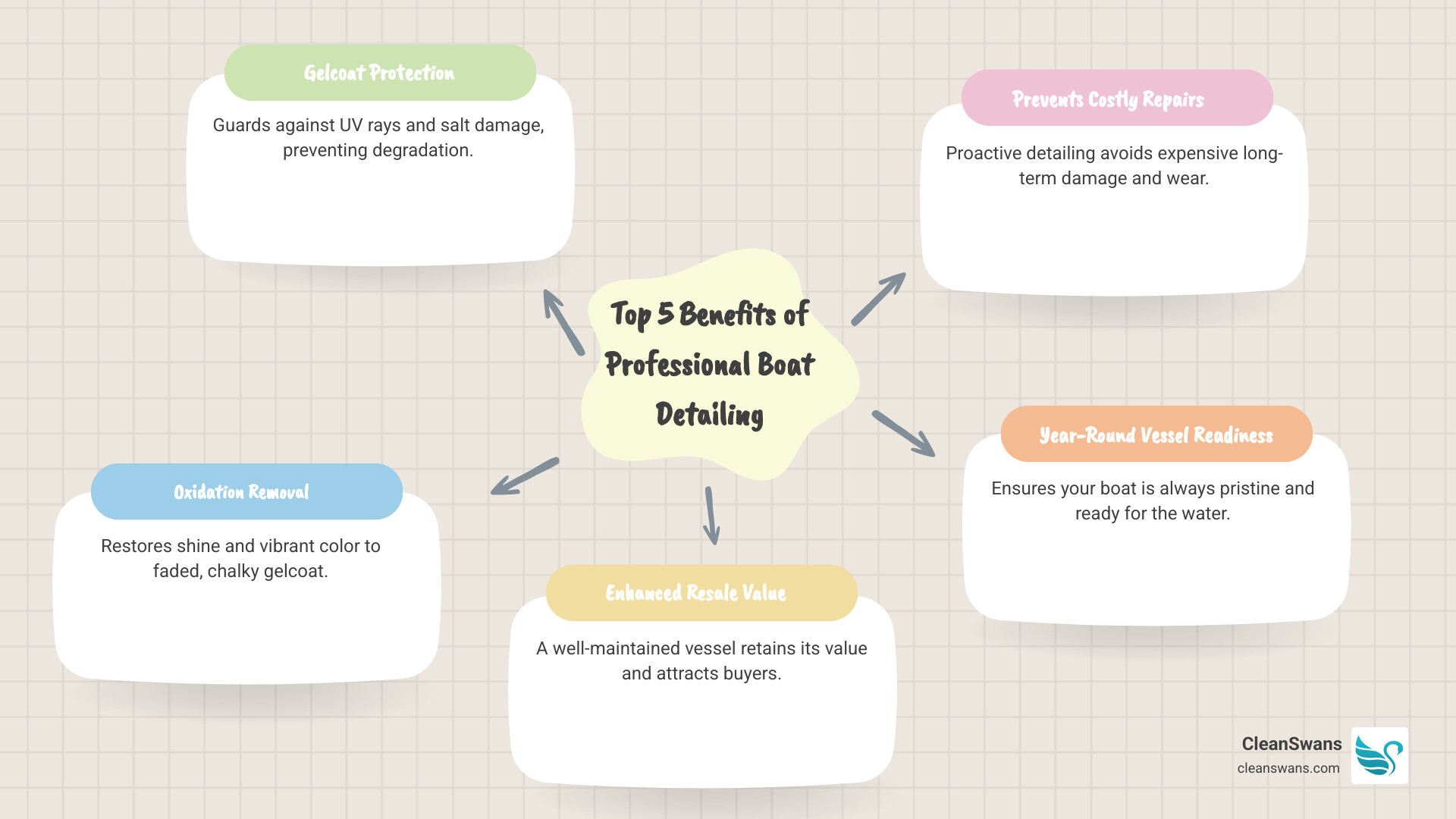 infographic showing the top 5 benefits of professional boat detailing: 1. Gelcoat Protection from UV and Salt Damage, 2. Oxidation Removal and Shine Restoration, 3. Enhanced Resale Value, 4. Prevention of Costly Repairs, 5. Year-Round Vessel Readiness - Boat detailing services infographic mindmap-5-items