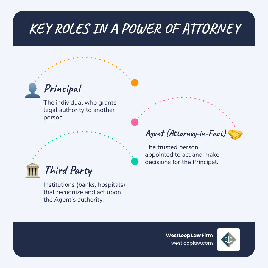 Infographic showing three key roles in a power of attorney: Principal (the person granting authority), Agent/Attorney-in-Fact (the trusted person appointed to act), and Third Party (banks, hospitals, or institutions that must accept the POA). Arrows shows the flow of authority from Principal to Agent, and from Agent to Third Party when acting on Principal's behalf. - Houston power of attorney infographic infographic-line-3-steps-blues-accent_colors Infographic showing three key roles in a power of attorney: Principal (the person granting authority), Agent/Attorney-in-Fact (the trusted person appointed to act), and Third Party (banks, hospitals, or institutions that must accept the POA). Arrows shows the flow of authority from Principal to Agent, and from Agent to Third Party when acting on Principal's behalf. - Houston power of attorney infographic infographic-line-3-steps-blues-accent_colors