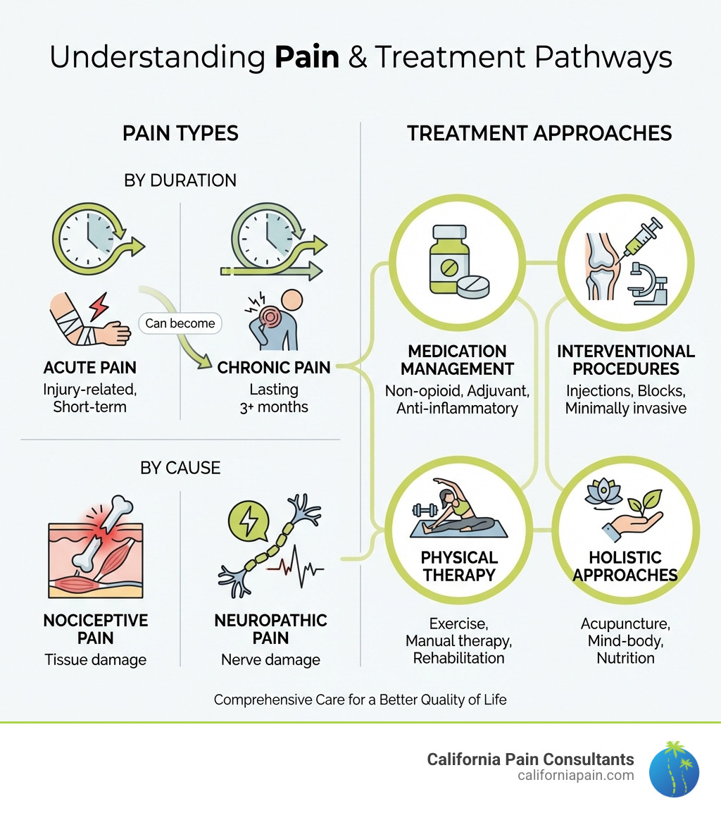Infographic showing the main types of pain and treatment approaches: Acute pain (injury-related, short-term) vs Chronic pain (lasting 3+ months), and Nociceptive pain (tissue damage) vs Neuropathic pain (nerve damage). Includes common treatment categories: medication management, interventional procedures, physical therapy, and holistic approaches. - pain clinics in la mesa california infographic 