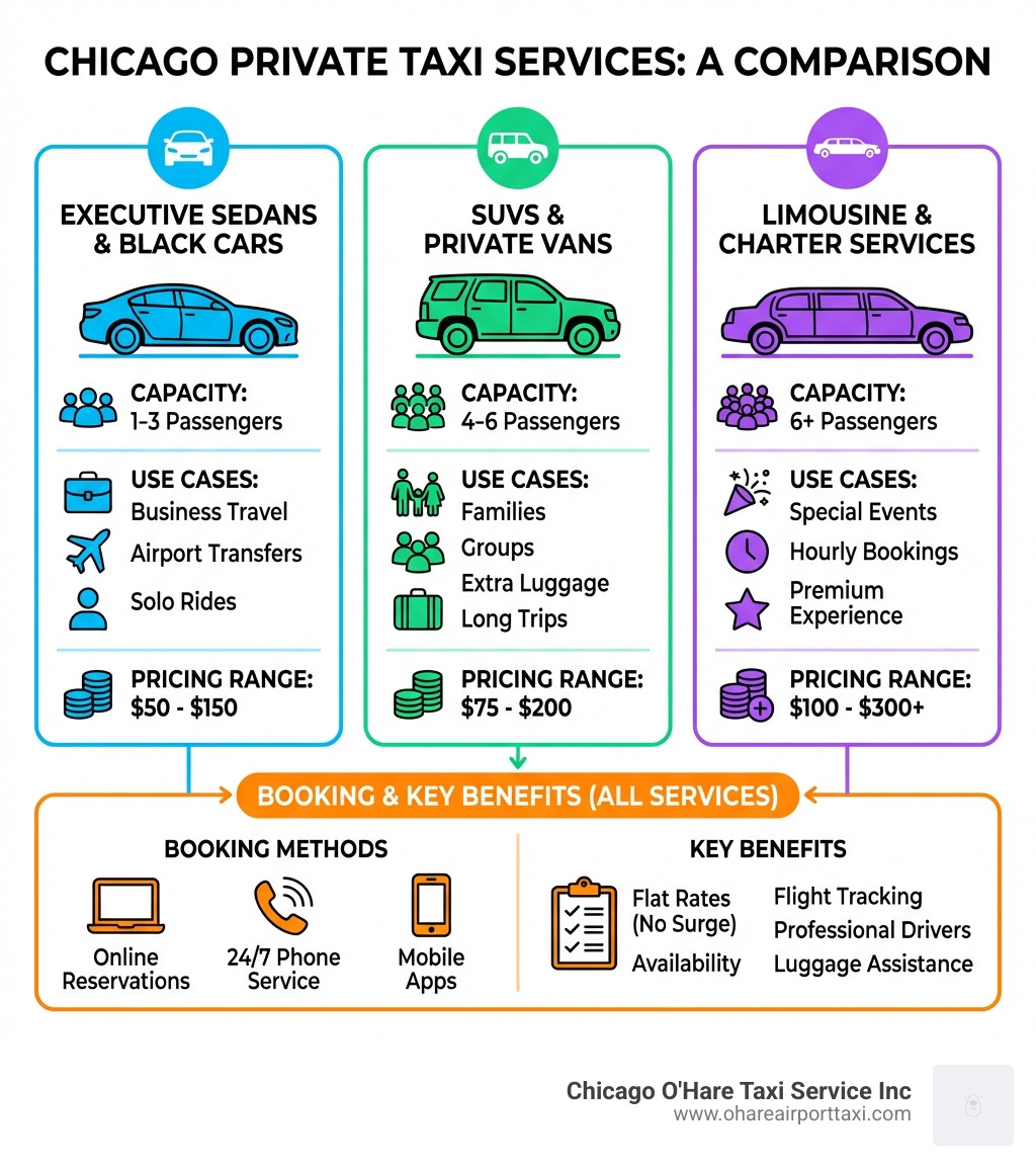 Infographic comparing private taxi services in Chicago: includes comparison of executive sedans, SUVs, and limousines with pricing ranges, passenger capacity, typical use cases, booking methods, and key benefits like flat rates, 24/7 availability, flight tracking, professional drivers, and luggage assistance - private taxi chicago infographic Infographic comparing private taxi services in Chicago: includes comparison of executive sedans, SUVs, and limousines with pricing ranges, passenger capacity, typical use cases, booking methods, and key benefits like flat rates, 24/7 availability, flight tracking, professional drivers, and luggage assistance - private taxi chicago infographic