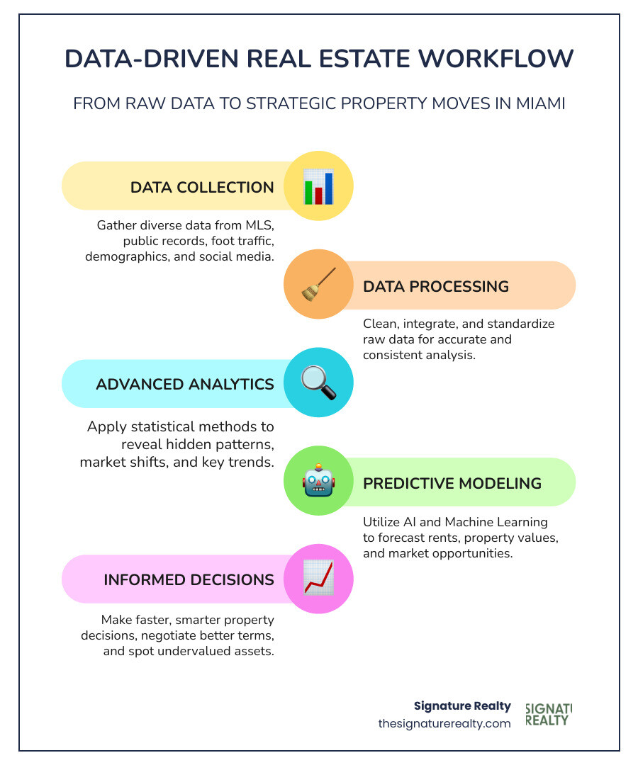 Infographic showing the flow from raw data collection through analysis and predictive modeling to informed real estate decisions in Miami's commercial market - Data-driven real estate infographic infographic-line-5-steps-colors Infographic showing the flow from raw data collection through analysis and predictive modeling to informed real estate decisions in Miami's commercial market - Data-driven real estate infographic infographic-line-5-steps-colors