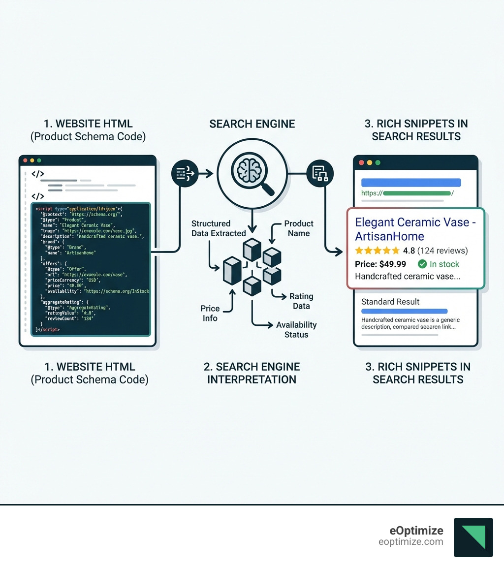 Infographic showing the flow from product schema code in website HTML to structured data interpretation by search engines to display of rich snippets with price, ratings, and availability in search results - Product schema implementation infographic Infographic showing the flow from product schema code in website HTML to structured data interpretation by search engines to display of rich snippets with price, ratings, and availability in search results - Product schema implementation infographic