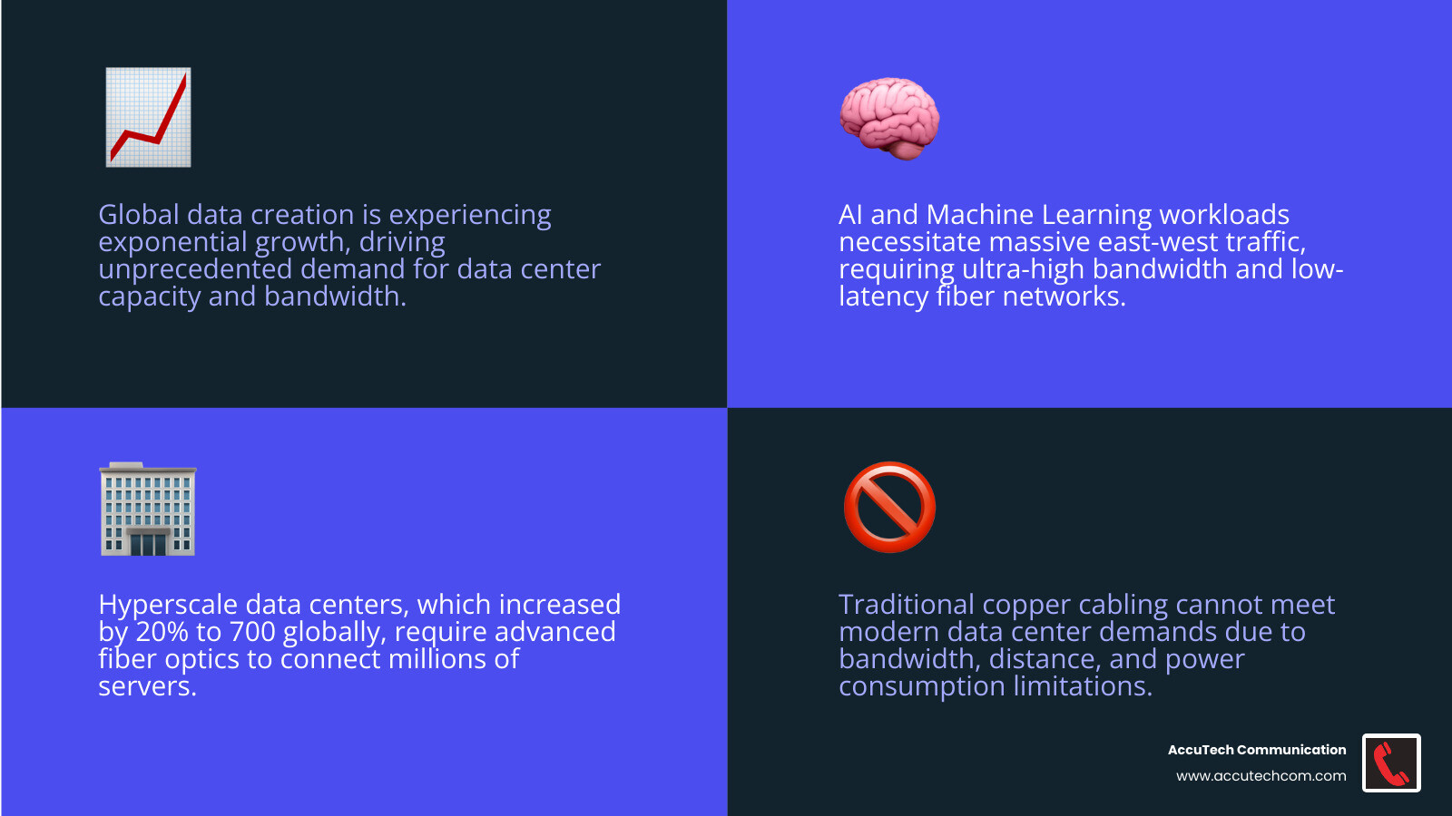 infographic showing exponential growth of global data generation from 2010 to 2027, with corresponding increases in data center bandwidth requirements from 10 Gbps to 800 Gbps and beyond, highlighting the shift from copper to fiber optic infrastructure - fiber optic data centers infographic 4_facts_emoji_blue