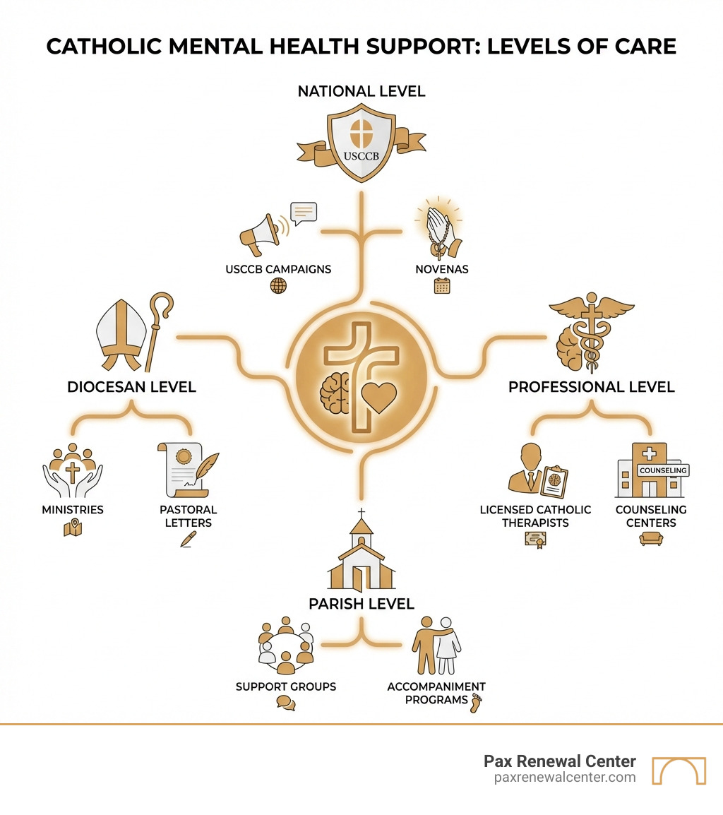 Infographic showing three levels of Catholic mental health support: National level with USCCB campaigns and novenas, Diocesan level with ministries and pastoral letters, Parish level with support groups and accompaniment programs, and Professional level with licensed Catholic therapists and counseling centers - Catholic mental health infographic 