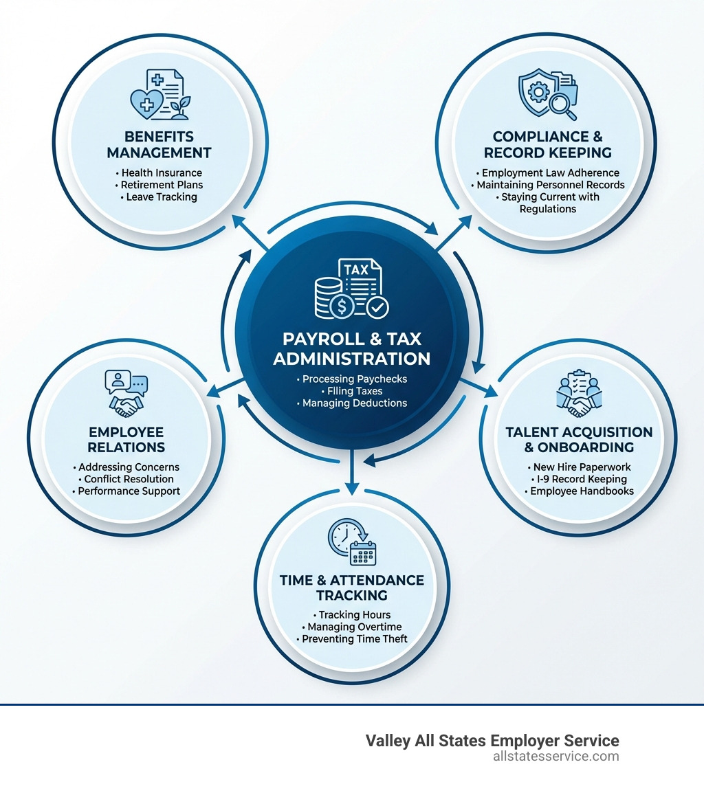 Infographic showing the six core areas of HR administrative services: Payroll & Tax Administration at the center, connected to Benefits Management, Compliance & Record Keeping, Talent Acquisition & Onboarding, Time & Attendance Tracking, and Employee Relations, with brief descriptions of key tasks under each area - HR administrative services infographic 