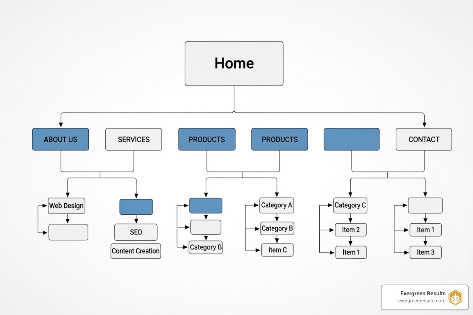 website structure flowchart - basic search engine optimization