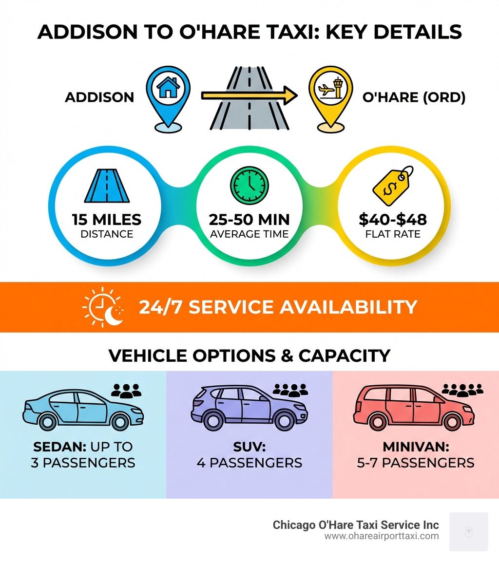 Infographic showing key taxi details from Addison to O'Hare: 15-mile distance between locations, average travel time of 25-50 minutes, flat rate cost of $40-$48, 24/7 service availability, and vehicle options including sedans for up to 3 passengers, SUVs for 4 passengers, and minivans for 5-7 passengers - Taxi from Addison to O'Hare infographic Infographic showing key taxi details from Addison to O'Hare: 15-mile distance between locations, average travel time of 25-50 minutes, flat rate cost of $40-$48, 24/7 service availability, and vehicle options including sedans for up to 3 passengers, SUVs for 4 passengers, and minivans for 5-7 passengers - Taxi from Addison to O'Hare infographic