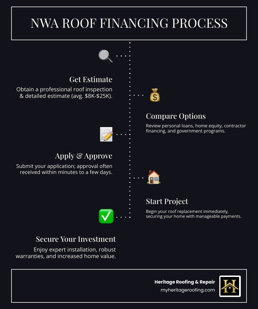 Northwest Arkansas Roof Financing Process Infographic showing four key steps: Step 1 - Get a Professional Roof Inspection and Estimate ranging from $8,000-$25,000; Step 2 - Compare Your Financing Options including Personal Loans 8-36% APR, Home Equity Loans 6-12% APR, Contractor Financing with 0% promotional offers, and Government Loans; Step 3 - Apply and Get Approved with most applications processed within minutes to days; Step 4 - Begin Your Roofing Project with immediate protection for your home while making manageable monthly payments - northwest arkansas roof financing infographic infographic-line-5-steps-dark Northwest Arkansas Roof Financing Process Infographic showing four key steps: Step 1 - Get a Professional Roof Inspection and Estimate ranging from $8,000-$25,000; Step 2 - Compare Your Financing Options including Personal Loans 8-36% APR, Home Equity Loans 6-12% APR, Contractor Financing with 0% promotional offers, and Government Loans; Step 3 - Apply and Get Approved with most applications processed within minutes to days; Step 4 - Begin Your Roofing Project with immediate protection for your home while making manageable monthly payments - northwest arkansas roof financing infographic infographic-line-5-steps-dark