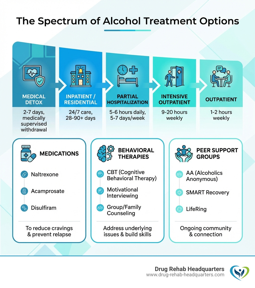 Infographic showing the spectrum of alcohol treatment options: Medical Detox (2-7 days, medically supervised withdrawal), Inpatient/Residential (24/7 care, 28-90+ days), Partial Hospitalization (5-6 hours daily, 5-7 days/week), Intensive Outpatient (9-20 hours weekly), Outpatient (1-2 hours weekly), plus Medications (Naltrexone, Acamprosate, Disulfiram), Behavioral Therapies (CBT, Motivational Interviewing, Group/Family Counseling), and Peer Support Groups (AA, SMART Recovery, LifeRing) - best alcohol treatment infographic 