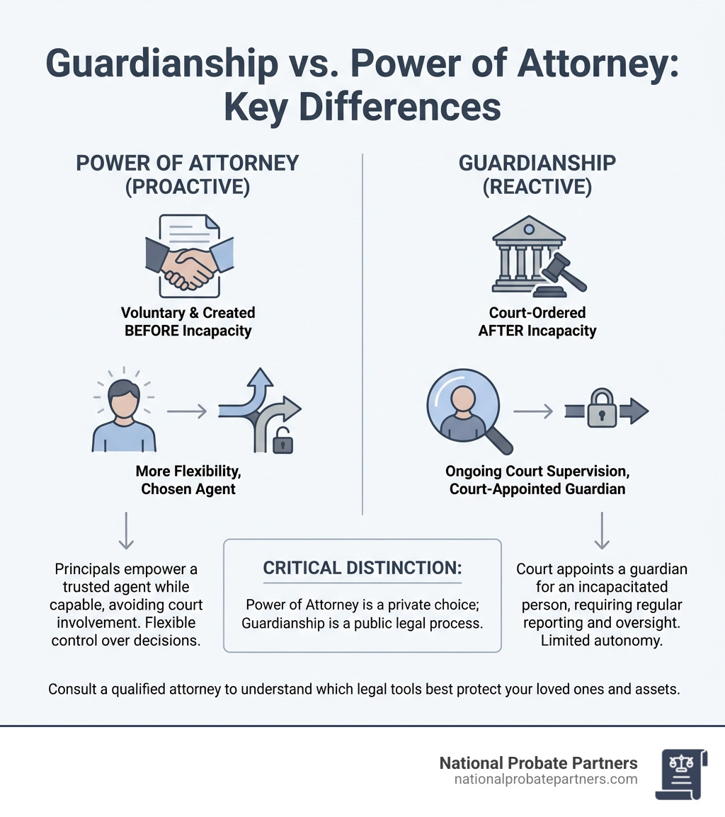 Infographic comparing guardianship and power of attorney, showing that power of attorney is voluntary and created before incapacity while guardianship is court-ordered after incapacity, with guardianship involving ongoing court supervision and power of attorney allowing more flexibility - Guardianship attorney infographic Infographic comparing guardianship and power of attorney, showing that power of attorney is voluntary and created before incapacity while guardianship is court-ordered after incapacity, with guardianship involving ongoing court supervision and power of attorney allowing more flexibility - Guardianship attorney infographic