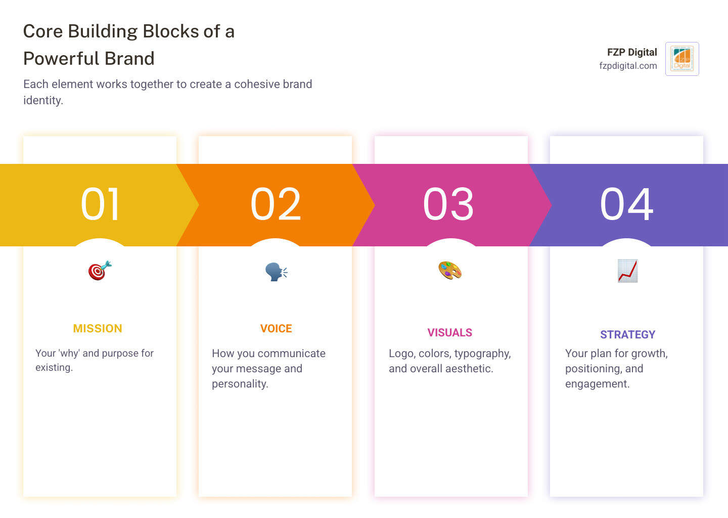 Infographic showing the core building blocks of a powerful brand: a foundation labeled Mission (Why you exist), a pillar labeled Voice (How you communicate), another pillar labeled Visuals (Your look and feel including logo, colors, typography), and a roof labeled Strategy (Your roadmap for growth and engagement). All elements are connected to show they work together to build a cohesive brand identity. - Branding agency Philadelphia infographic pillar-4-steps Infographic showing the core building blocks of a powerful brand: a foundation labeled Mission (Why you exist), a pillar labeled Voice (How you communicate), another pillar labeled Visuals (Your look and feel including logo, colors, typography), and a roof labeled Strategy (Your roadmap for growth and engagement). All elements are connected to show they work together to build a cohesive brand identity. - Branding agency Philadelphia infographic pillar-4-steps