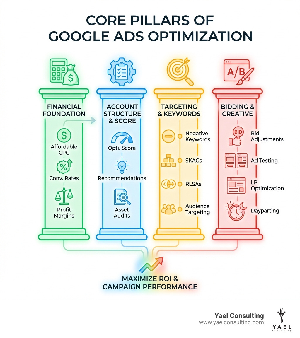 Infographic showing the four core pillars of Google Ads optimization: Financial Foundation (calculating affordable CPC, conversion rates, profit margins), Account Structure & Score (optimization score, recommendations, asset audits), Targeting & Keywords (negative keywords, SKAGs, RLSAs, audience targeting), and Bidding & Creative (bid adjustments, ad testing, landing page optimization, dayparting) - Adwords campaign optimization infographic Infographic showing the four core pillars of Google Ads optimization: Financial Foundation (calculating affordable CPC, conversion rates, profit margins), Account Structure & Score (optimization score, recommendations, asset audits), Targeting & Keywords (negative keywords, SKAGs, RLSAs, audience targeting), and Bidding & Creative (bid adjustments, ad testing, landing page optimization, dayparting) - Adwords campaign optimization infographic