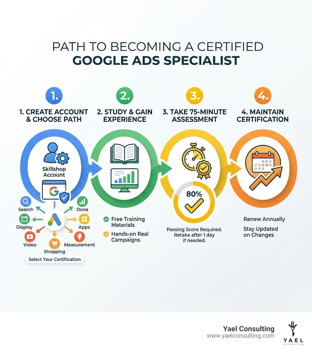 Infographic showing the path to becoming a certified Google Ads specialist: Step 1 - Create a Google Skillshop account and choose your certification path (Search, Display, Video, Shopping, Apps, or Measurement). Step 2 - Study using Google's free training materials and gain hands-on experience with real campaigns. Step 3 - Take the 75-minute assessment and achieve an 80% passing score (can retake after 1 day if needed). Step 4 - Maintain your certification by renewing annually and staying updated on platform changes. - certified google ads specialist infographic Infographic showing the path to becoming a certified Google Ads specialist: Step 1 - Create a Google Skillshop account and choose your certification path (Search, Display, Video, Shopping, Apps, or Measurement). Step 2 - Study using Google's free training materials and gain hands-on experience with real campaigns. Step 3 - Take the 75-minute assessment and achieve an 80% passing score (can retake after 1 day if needed). Step 4 - Maintain your certification by renewing annually and staying updated on platform changes. - certified google ads specialist infographic