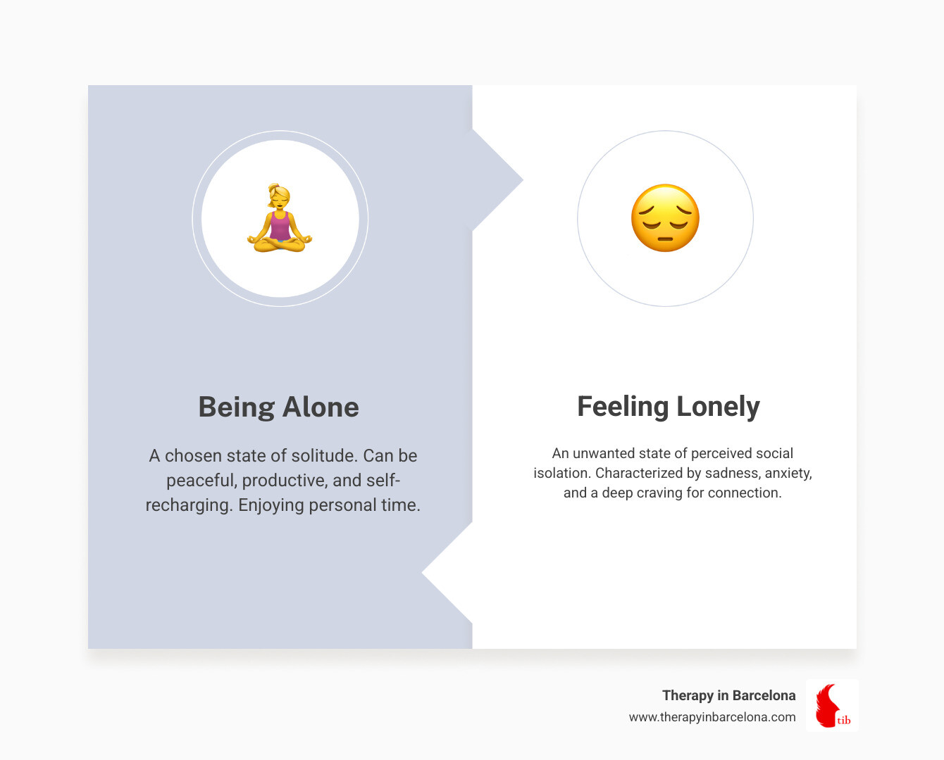 Infographic showing the difference between being alone and feeling lonely, with key emotional and physical signs including mental health impact and physiological responses - what does loneliness feel like infographic comparison-2-items-formal Infographic showing the difference between being alone and feeling lonely, with key emotional and physical signs including mental health impact and physiological responses - what does loneliness feel like infographic comparison-2-items-formal