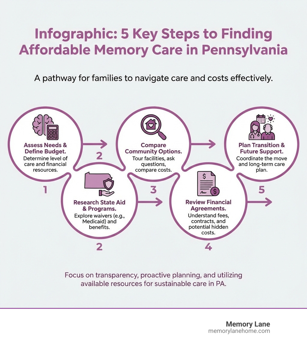 Infographic: 5 Key Steps to Finding Affordable Memory Care in Pennsylvania - affordable memory care community wallingford pa infographic 