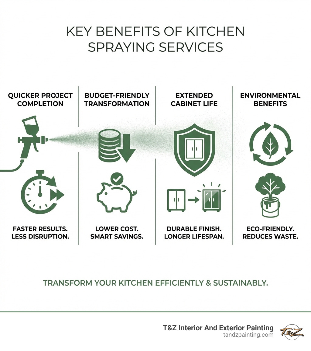 Infographic summarizing key benefits of kitchen spraying services including quicker project completion, budget-friendly transformation, extended cabinet life, and environmental benefits - kitchen spraying services infographic 