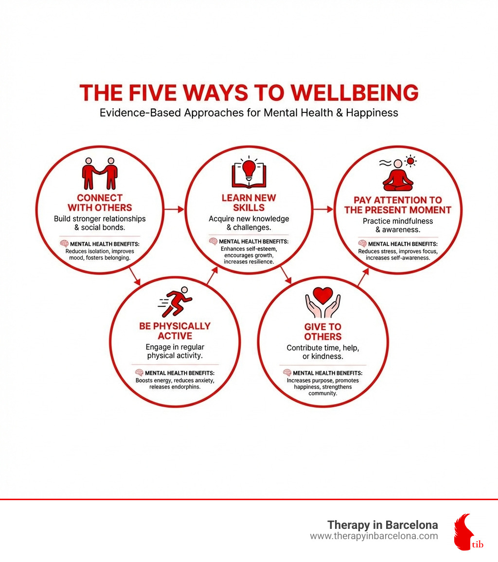 Infographic showing five interconnected circles representing the Five Ways to Wellbeing: Connect with others, Be physically active, Learn new skills, Give to others, and Pay attention to the present moment, with brief descriptions of each approach and their mental health benefits - mental wellbeing support infographic Infographic showing five interconnected circles representing the Five Ways to Wellbeing: Connect with others, Be physically active, Learn new skills, Give to others, and Pay attention to the present moment, with brief descriptions of each approach and their mental health benefits - mental wellbeing support infographic