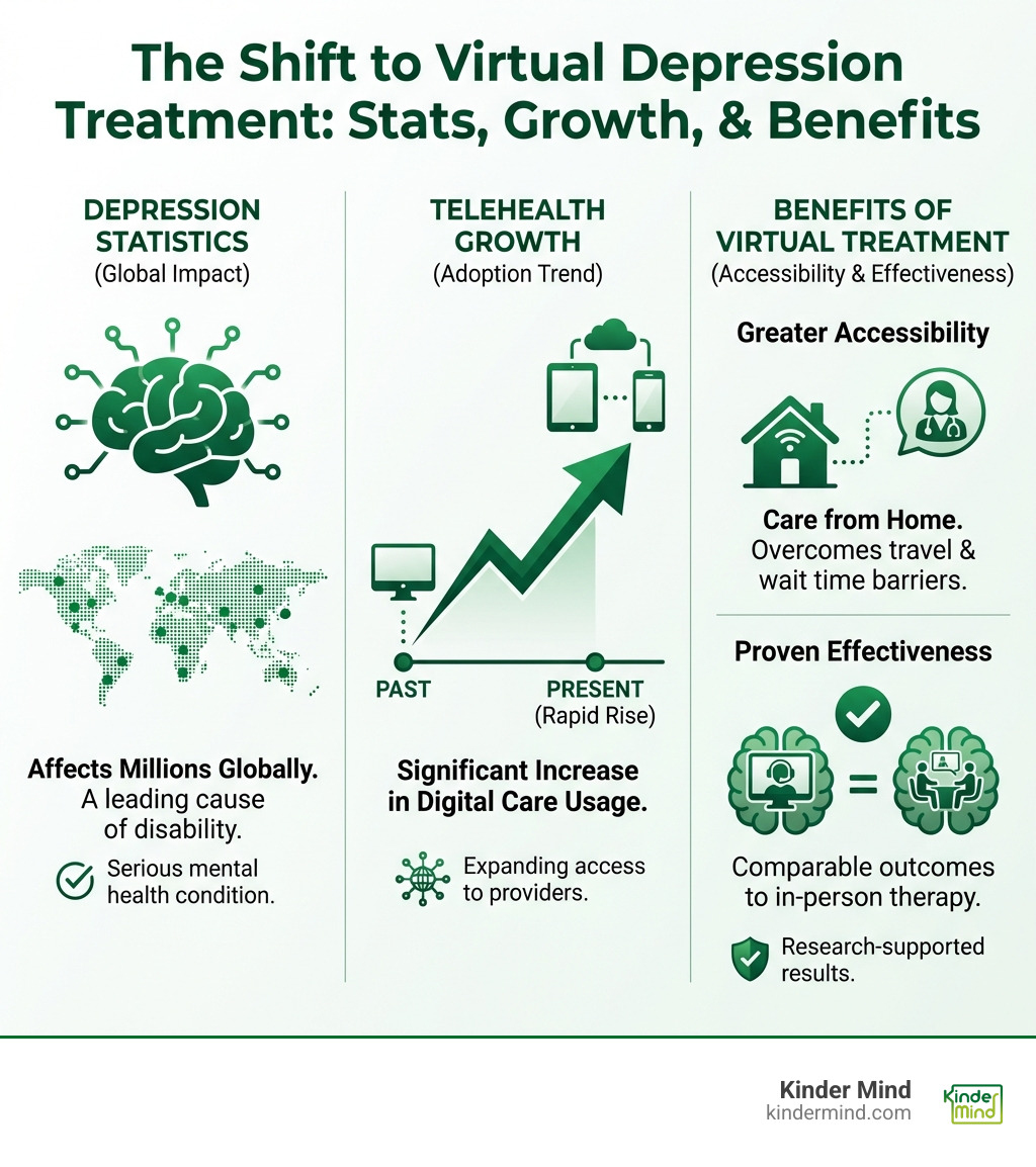 Infographic summarizing depression statistics, telehealth growth, and the benefits of virtual depression treatment for accessibility and effectiveness - Virtual depression treatment infographic 