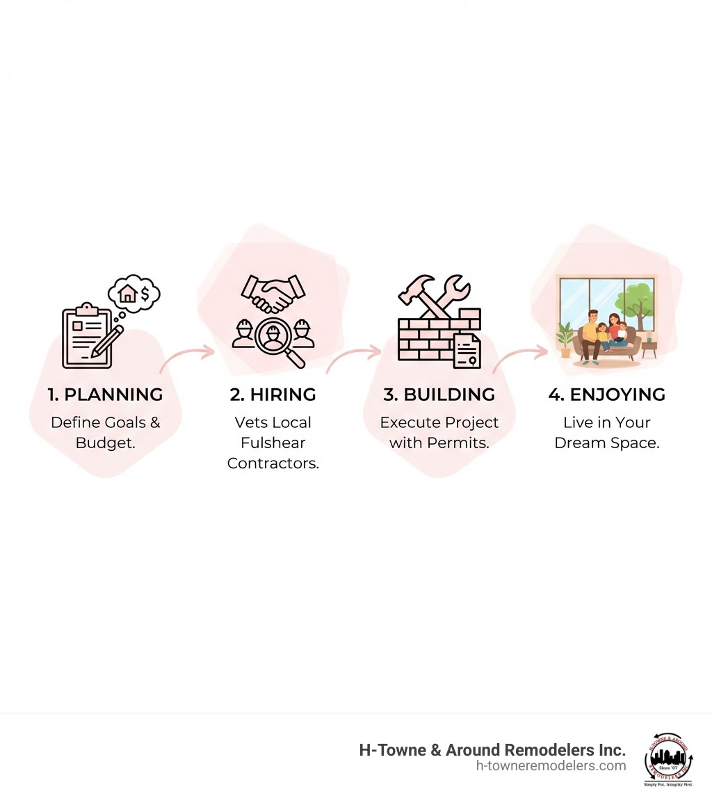 Infographic detailing the 4 key phases of a successful Fulshear home renovation: Planning, Hiring, Building, and Enjoying - renovation contractors Fulshear infographic Infographic detailing the 4 key phases of a successful Fulshear home renovation: Planning, Hiring, Building, and Enjoying - renovation contractors Fulshear infographic