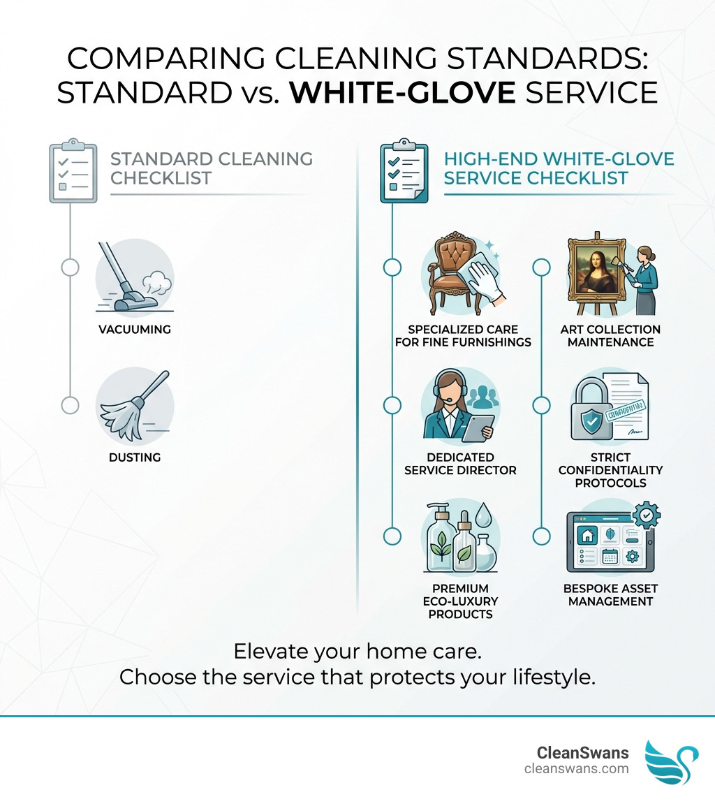 infographic comparing standard cleaning checklist with items like vacuuming and dusting versus high-end white-glove service checklist including specialized care for fine furnishings, art collection maintenance, dedicated service director, strict confidentiality protocols, premium eco-luxury products, and bespoke asset management - high end cleaning service infographic 