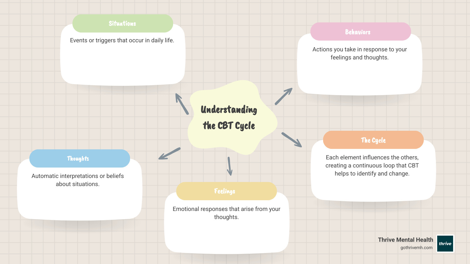 Infographic showing the CBT cycle: Situations trigger Thoughts, which influence Feelings, which drive Behaviors, which reinforce Thoughts—and how CBT intervenes to break the cycle at each point - cbt for depression infographic mindmap-5-items Infographic showing the CBT cycle: Situations trigger Thoughts, which influence Feelings, which drive Behaviors, which reinforce Thoughts—and how CBT intervenes to break the cycle at each point - cbt for depression infographic mindmap-5-items