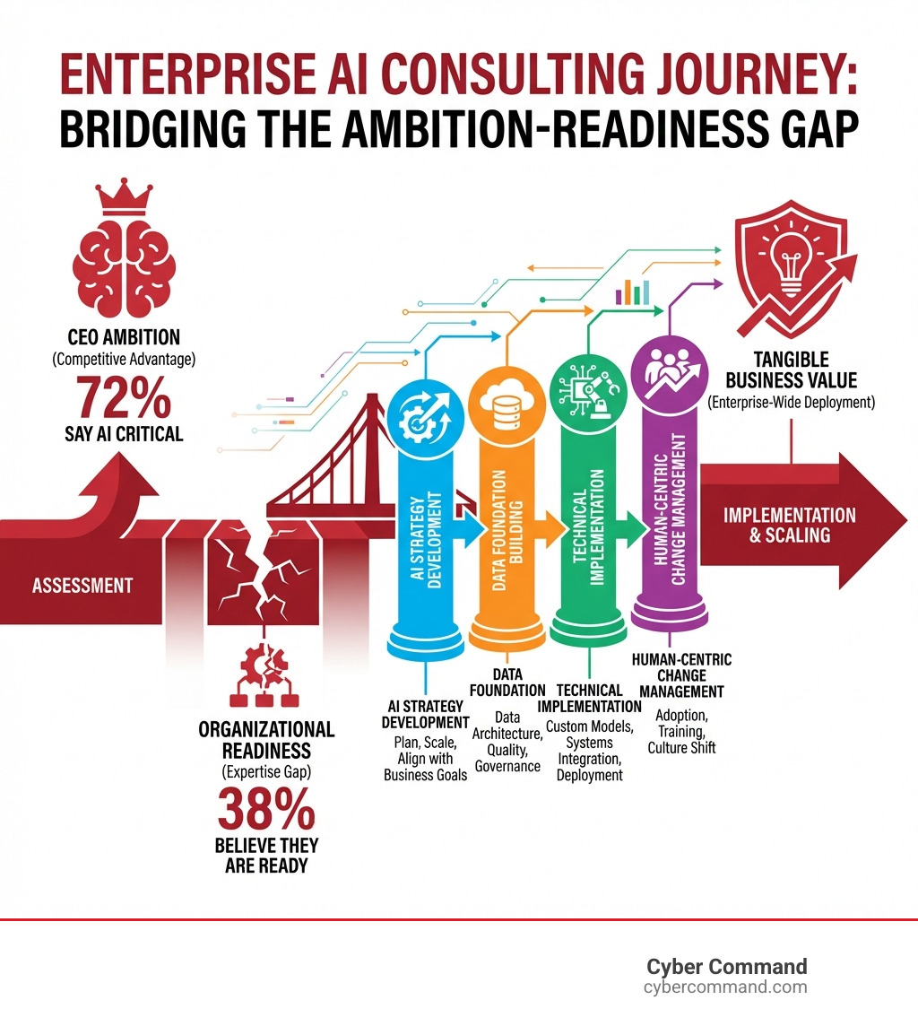 Infographic showing the enterprise AI consulting journey from assessment to implementation, highlighting the 72% CEO ambition versus 38% organizational readiness gap, and the four key pillars: AI strategy development, data foundation building, technical implementation, and human-centric change management - Enterprise AI consulting infographic Infographic showing the enterprise AI consulting journey from assessment to implementation, highlighting the 72% CEO ambition versus 38% organizational readiness gap, and the four key pillars: AI strategy development, data foundation building, technical implementation, and human-centric change management - Enterprise AI consulting infographic