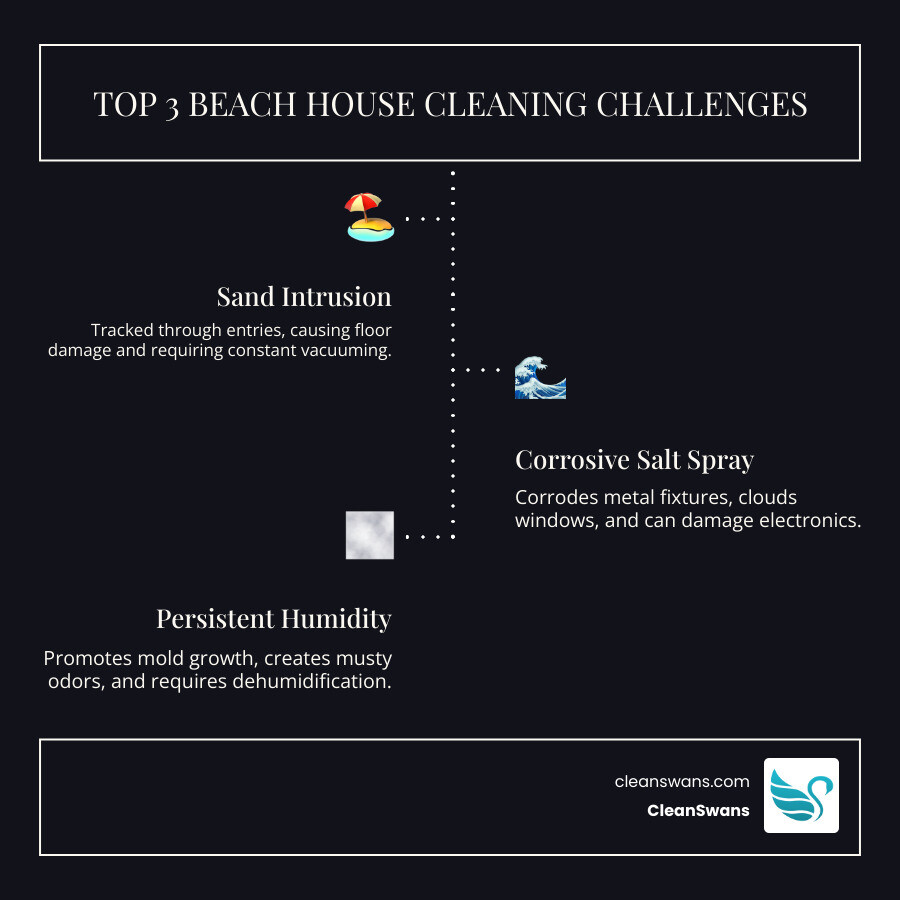 Infographic showing the three primary beach house cleaning challenges: Sand tracked through entries causing floor damage and requiring constant vacuuming; Salt spray corroding metal fixtures, clouding windows, and damaging electronics; and Humidity promoting mold growth, musty odors, and requiring dehumidification - Beach house cleaning infographic infographic-line-3-steps-dark