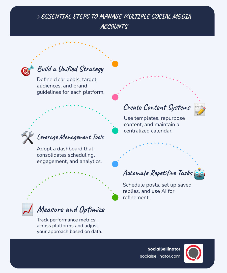 infographic showing the 5 key steps to managing multiple social media accounts: a unified strategy with clear goals and brand guidelines, smart content systems including templates and repurposing, social media management tools with centralized dashboards, automation for scheduling and engagement, and measurement through analytics and ROI tracking - how to manage multiple social media accounts infographic infographic-line-5-steps-blues-accent_colors