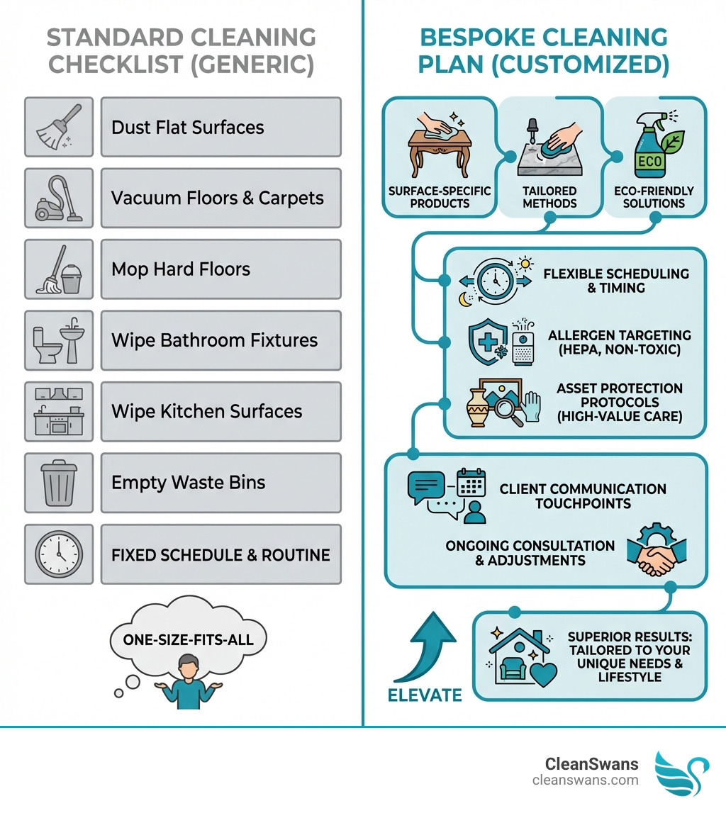infographic showing a side-by-side comparison of a generic standard cleaning checklist with basic tasks versus a detailed bespoke cleaning plan highlighting customization elements like surface-specific products, flexible scheduling, allergen targeting, asset protection protocols, and client communication touchpoints - Bespoke cleaning solutions infographic 