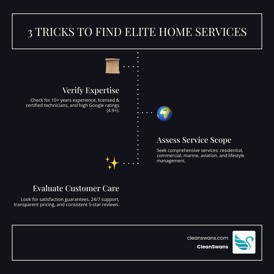 Infographic showing three essential evaluation criteria for elite home services: first, verify credentials including years of experience, licensing, insurance, and customer ratings; second, assess service scope including residential, commercial, yacht, marine, and aviation offerings plus lifestyle management; third, scrutinize customer experience including satisfaction guarantees, support availability, pricing transparency, and testimonial consistency - Elite home services infographic infographic-line-3-steps-dark