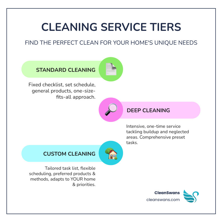 Infographic showing three tiers: Standard Cleaning (fixed checklist, set schedule, general products, same service for all clients), Deep Cleaning (intensive one-time service, tackles buildup and neglected areas, longer duration, preset comprehensive tasks), and Custom Cleaning (tailored task list, flexible scheduling, preferred products and methods, adapts to your specific home and priorities) - Custom home cleaning infographic infographic-line-3-steps-colors