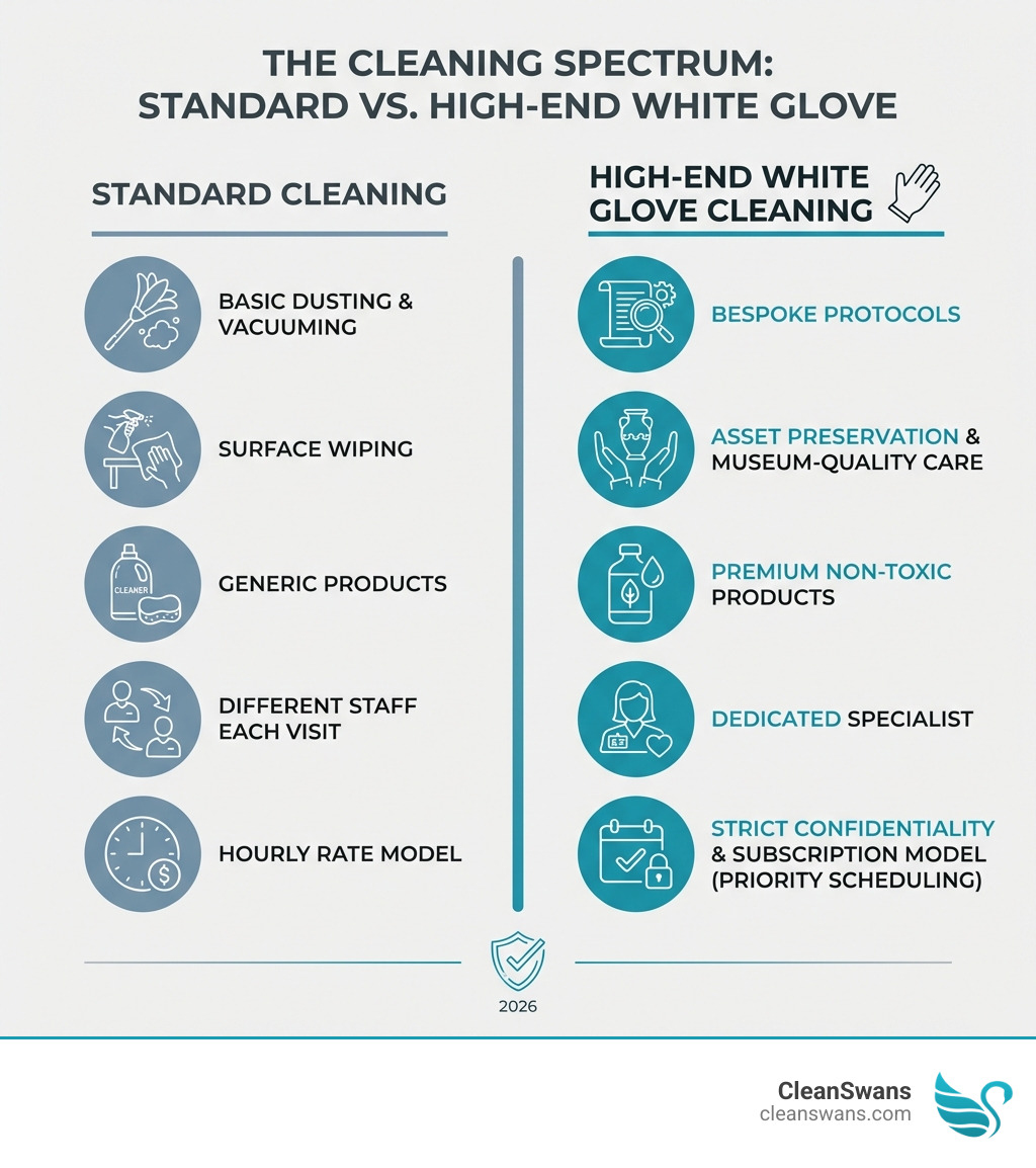 infographic comparing standard cleaning vs high-end white glove cleaning: Standard Cleaning shows basic dusting, vacuuming, surface wiping, generic products, different staff each visit, hourly rate model; High-End White Glove Cleaning shows bespoke protocols, asset preservation techniques, premium non-toxic products, dedicated specialist, museum-quality care, strict confidentiality, subscription model with priority scheduling - high end house cleaning infographic 