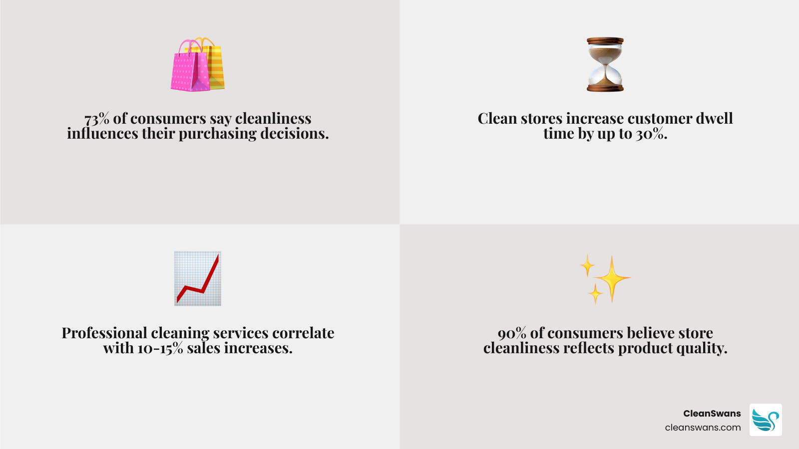 Infographic illustrating three key statistics: 73% of consumers report that store cleanliness influences their purchasing decisions, clean retail environments can increase customer dwell time by up to 30%, and stores investing in professional cleaning services see an average sales increase of 10-15%. Visual elements include icons representing customers, a clock showing extended shopping time, and an upward trending sales graph, all connected to a central image of a pristine luxury retail space. - High-end retail cleaning infographic 4_facts_emoji_grey