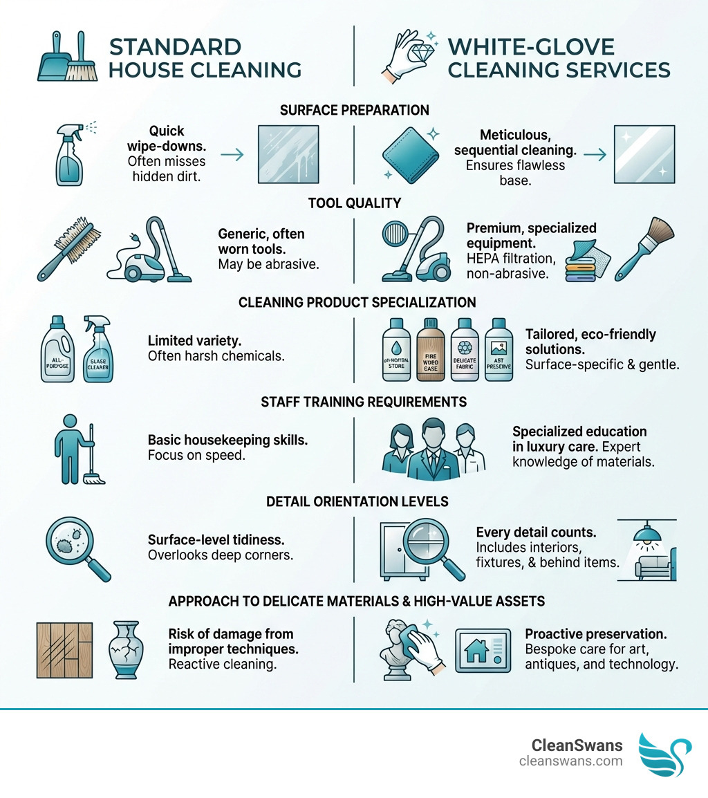 Infographic comparing standard house cleaning versus white-glove cleaning services, showing differences in surface preparation, tool quality, cleaning product specialization, staff training requirements, detail orientation levels, and approach to delicate materials and high-value assets - White-Glove Cleaning Guides for Elite Homes infographic 