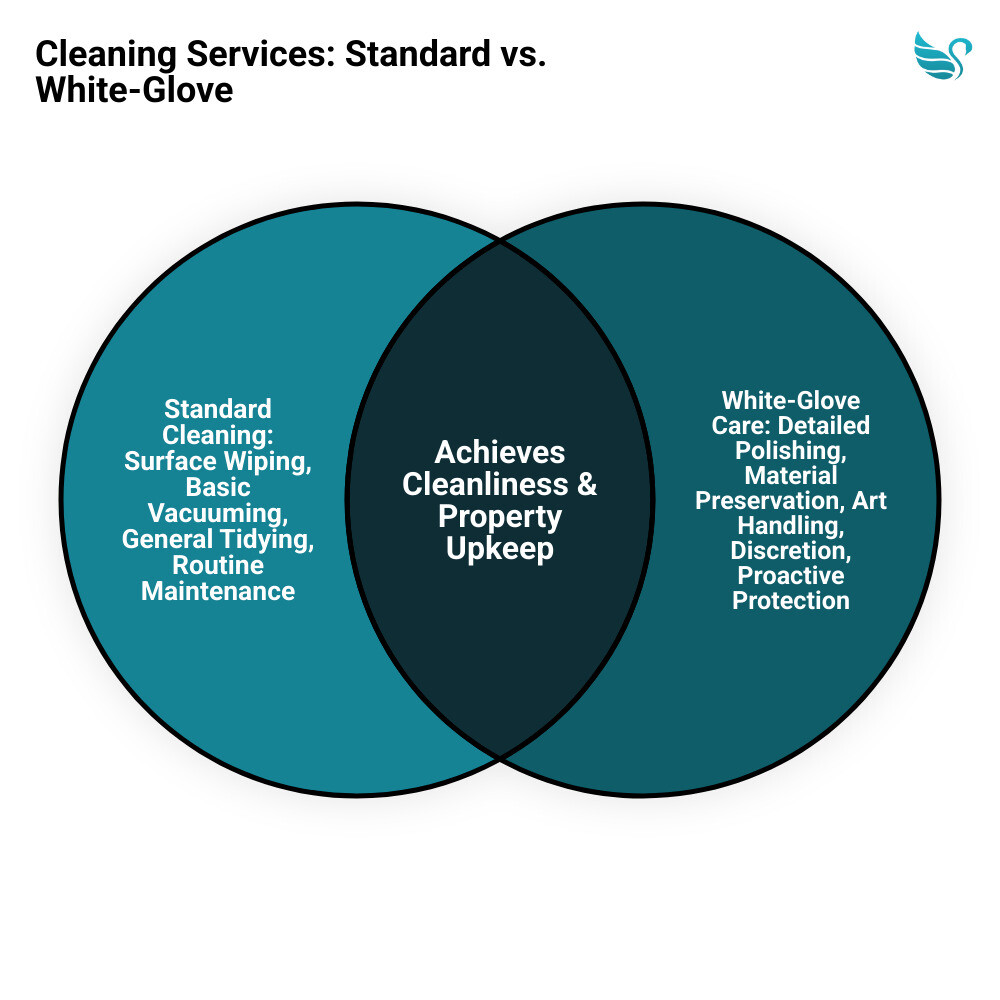 infographic comparing standard cleaning services showing surface-level tasks like dusting and vacuuming versus white-glove care services showing specialized material preservation, art handling, detailed polishing protocols, confidentiality measures, and bespoke cleaning plans tailored to luxury estates - Luxury House Cleaning & White-Glove Care infographic venn_diagram
