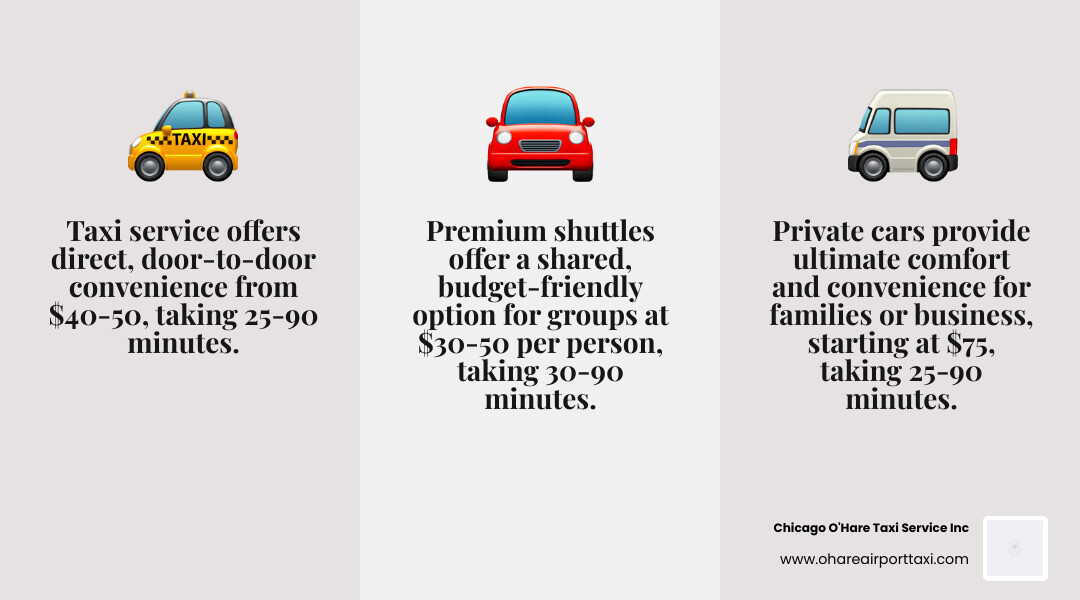 infographic showing three transfer options from O'Hare to downtown Chicago: Taxi Service with dollar sign icon and car icon showing cost $40-50 and time 25-90 minutes, Private Car Service with luxury car icon and briefcase showing cost $75+ and time 25-90 minutes, and Premium Shuttle Service with van icon and group of people showing cost $30-50 per person and time 30-90 minutes, with comfort level indicators for each option - transfer from chicago o hare to downtown infographic 3_facts_emoji_grey infographic showing three transfer options from O'Hare to downtown Chicago: Taxi Service with dollar sign icon and car icon showing cost $40-50 and time 25-90 minutes, Private Car Service with luxury car icon and briefcase showing cost $75+ and time 25-90 minutes, and Premium Shuttle Service with van icon and group of people showing cost $30-50 per person and time 30-90 minutes, with comfort level indicators for each option - transfer from chicago o hare to downtown infographic 3_facts_emoji_grey