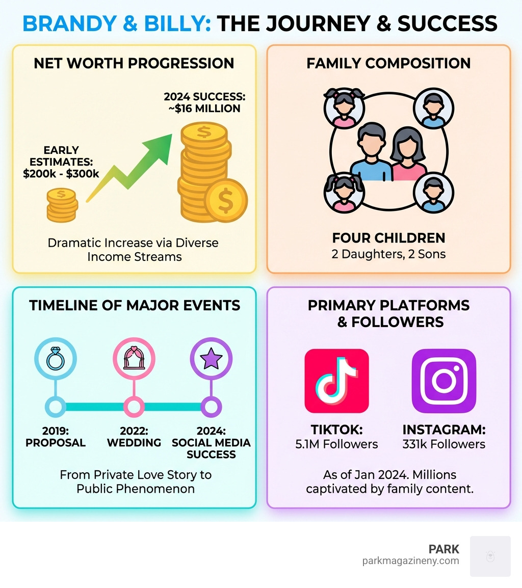 infographic showing brandy and billy's social media statistics, net worth progression from $200k-$300k to $16 million, family composition with four children, timeline from 2019 proposal to 2022 wedding to 2024 success, and breakdown of primary platforms tiktok and instagram with follower counts - brandy and billy infographic infographic showing brandy and billy's social media statistics, net worth progression from $200k-$300k to $16 million, family composition with four children, timeline from 2019 proposal to 2022 wedding to 2024 success, and breakdown of primary platforms tiktok and instagram with follower counts - brandy and billy infographic
