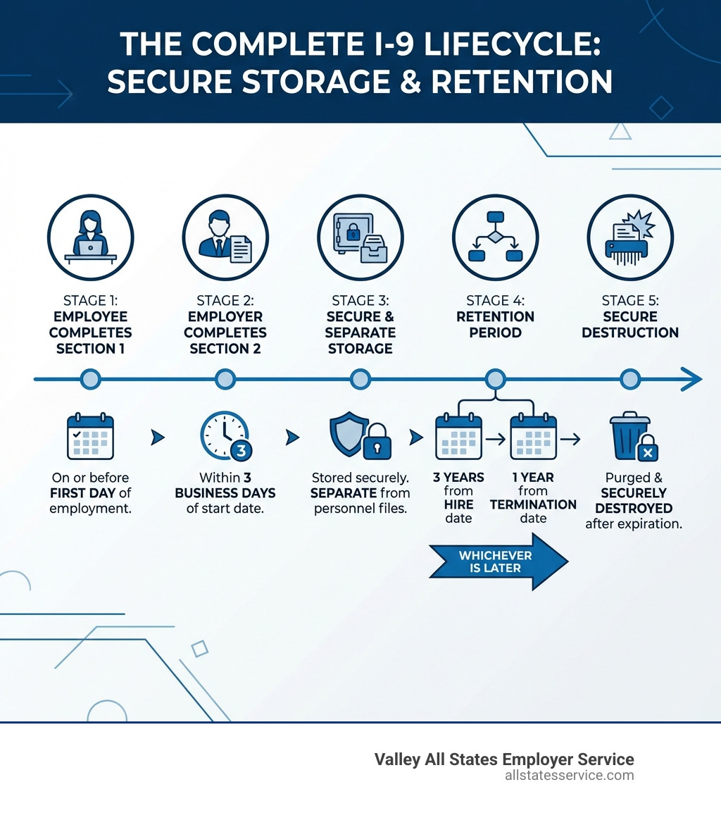 Infographic showing the complete I-9 lifecycle: Employee completes Section 1 on or before first day, Employer completes Section 2 within 3 business days, Form stored securely and separately from personnel files, Retained for 3 years from hire OR 1 year from termination whichever is later, Form purged and securely destroyed after retention period expires - Secure I-9 document storage infographic 