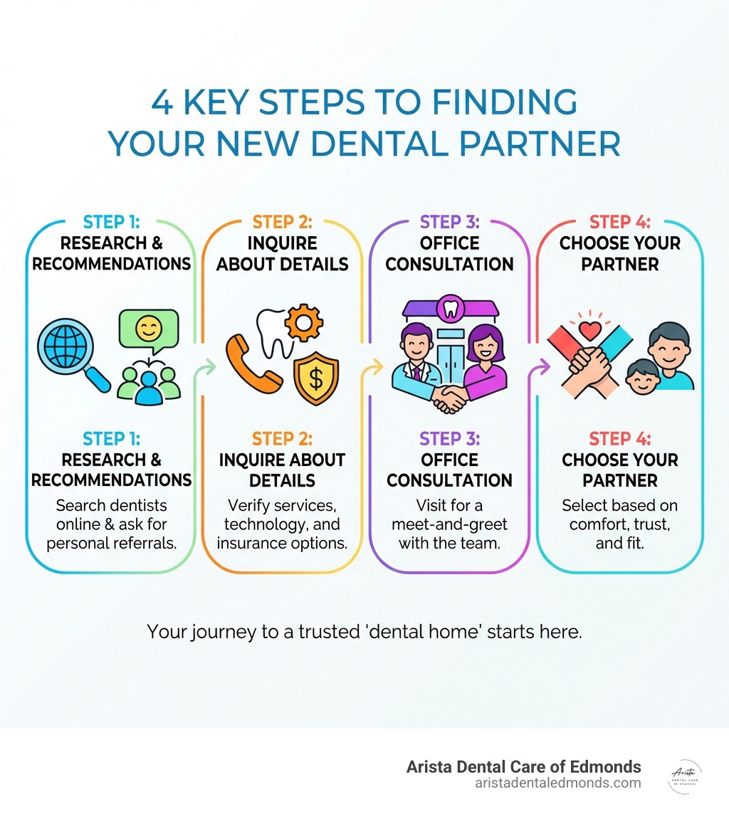 Infographic showing 4 key steps to finding a new dentist: Step 1 - Research dentists online and ask for recommendations; Step 2 - Inquire about services, technology, and insurance options; Step 3 - Visit the office for a consultation to meet the team; Step 4 - Choose your dental partner based on comfort and trust - dentist accepting new patients infographic 