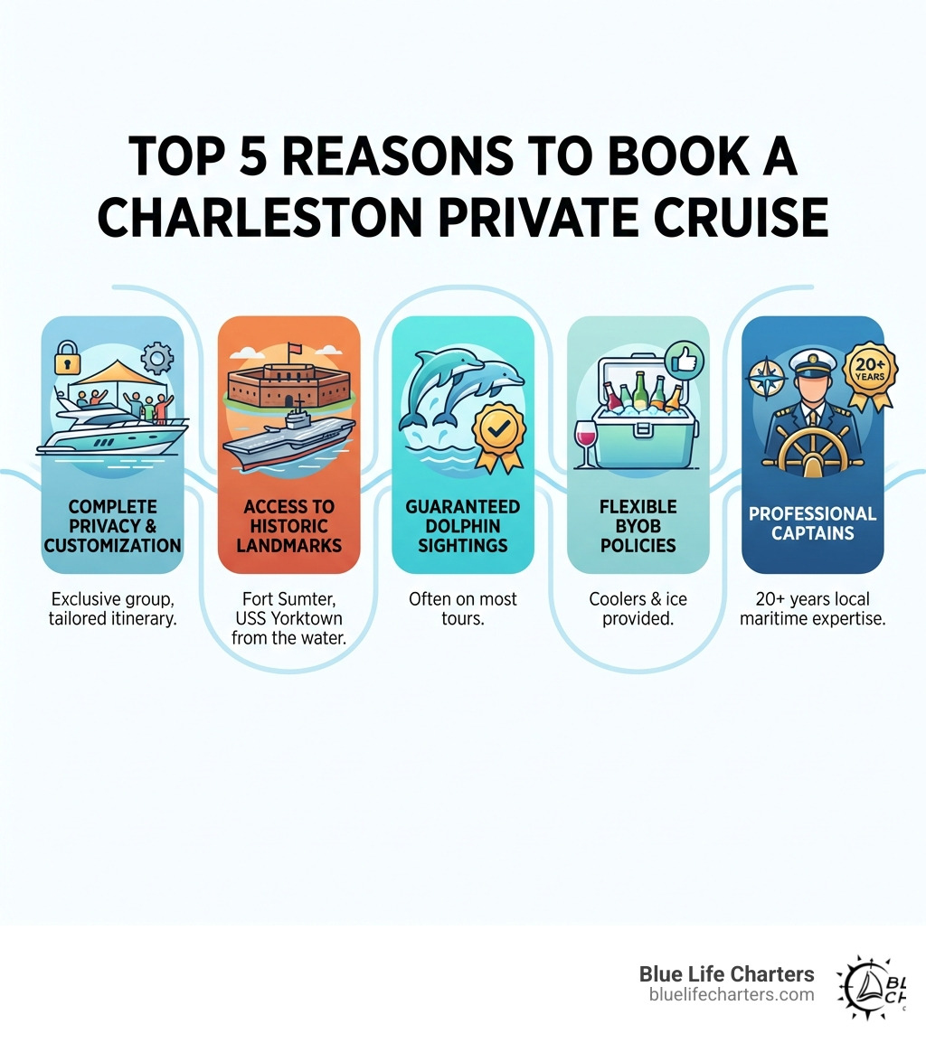 Infographic showing the top 5 reasons to book a Charleston private cruise: 1) Complete privacy and customization for your group, 2) Access to historic landmarks like Fort Sumter and USS Yorktown from the water, 3) Guaranteed dolphin sightings on most tours, 4) Flexible BYOB policies with coolers and ice provided, 5) Professional captains with 20+ years of local maritime experience - Charleston private cruises infographic 
