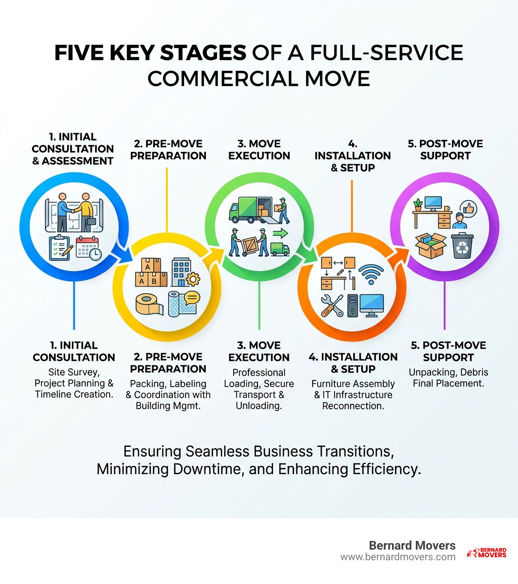 Infographic showing the five key stages of a full-service commercial move: 1) Initial Consultation and Assessment with site survey and project planning, 2) Pre-Move Preparation including packing, labeling, and coordination with building management, 3) Move Execution with professional loading, transport, and unloading, 4) Installation and Setup with furniture assembly and IT reconnection, and 5) Post-Move Support with unpacking and final placement - full-service commercial moving infographic 