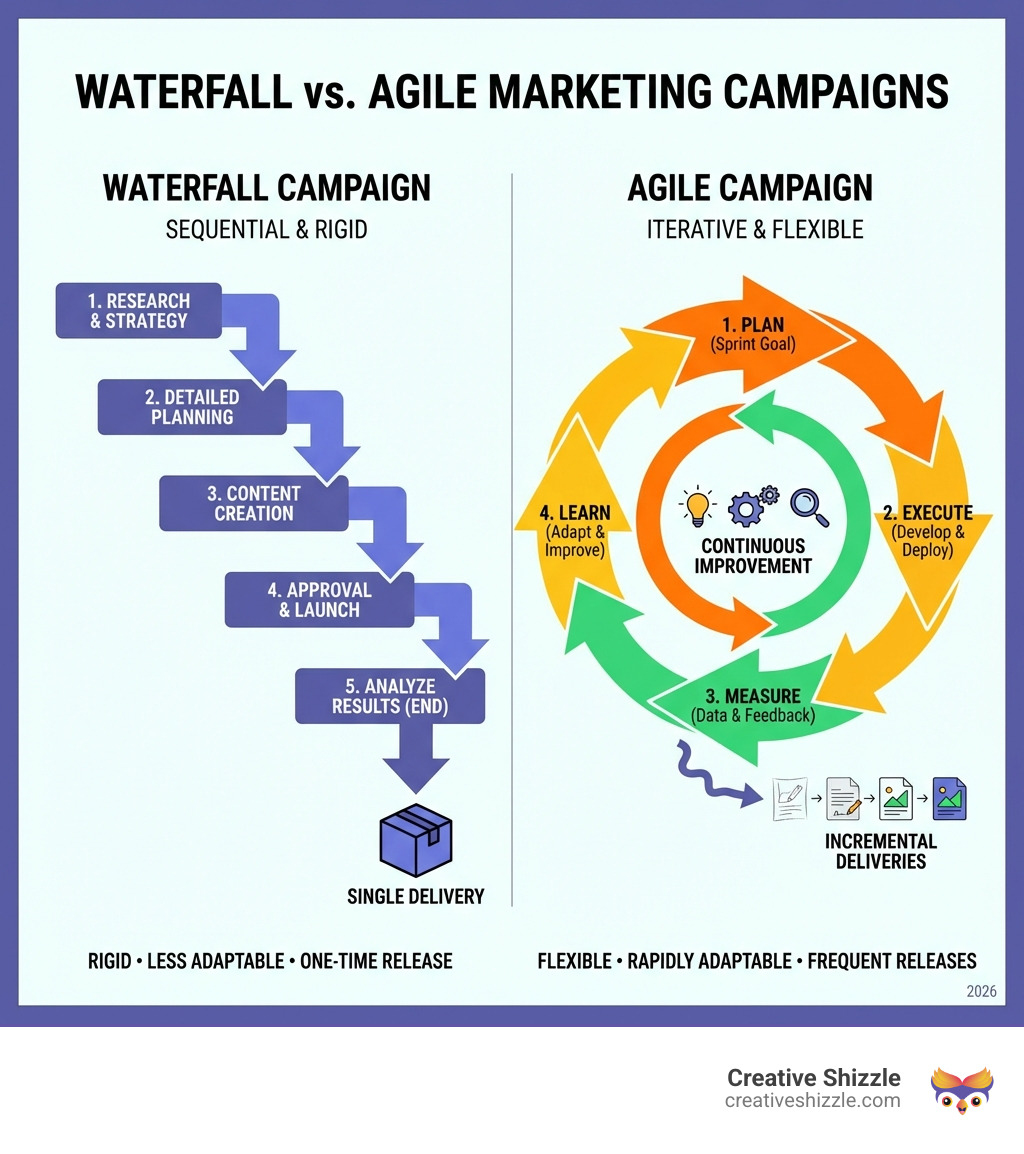 waterfall vs iterative cycle diagram - Agile marketing services
