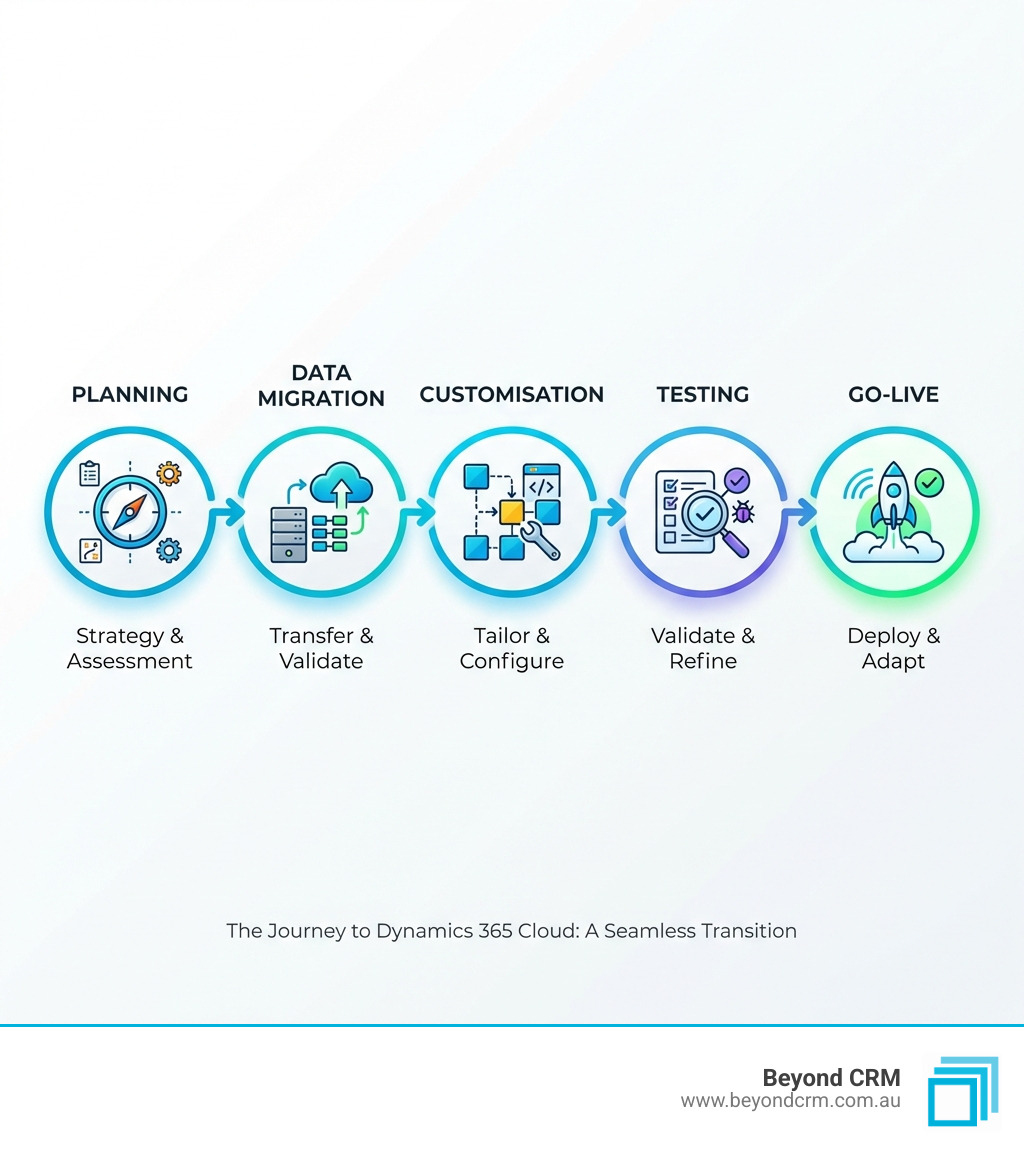infographic showing planning, data migration, customisation, testing, and go-live phases - Dynamics 365 Cloud  infographic 