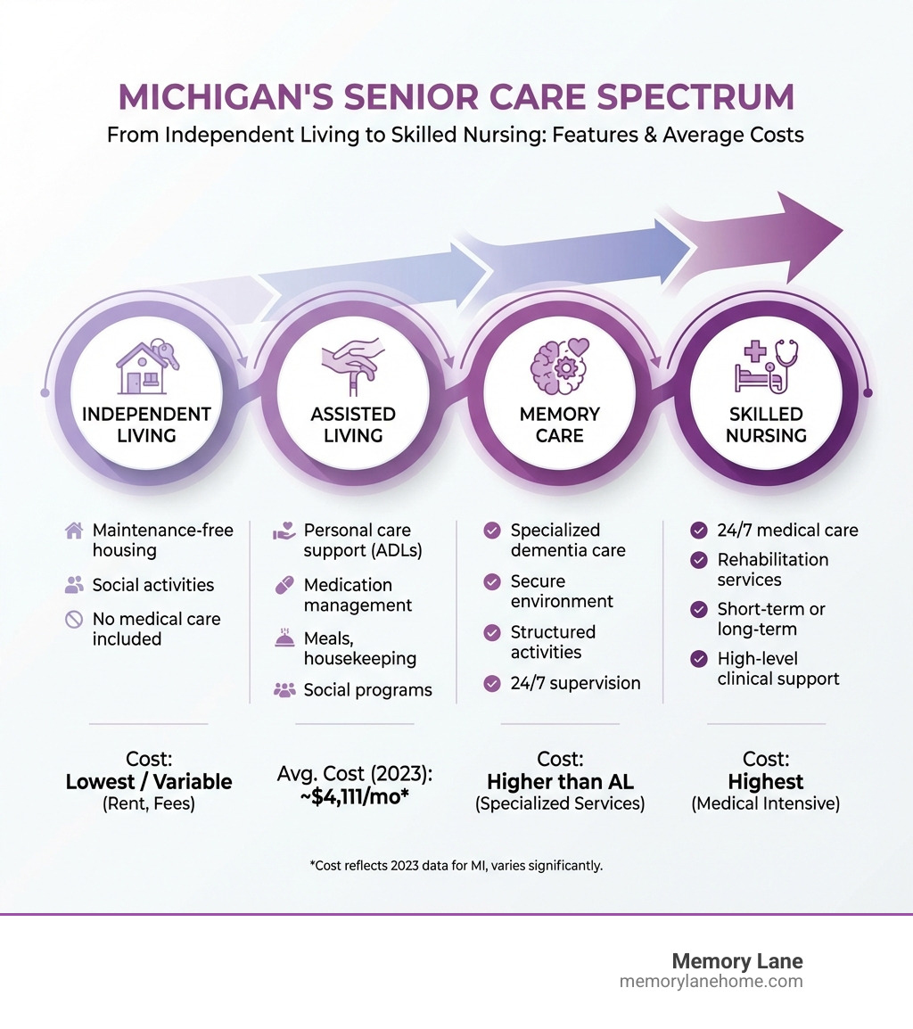 infographic showing the spectrum of senior care in Michigan, from independent living through assisted living to memory care and skilled nursing, with key features and average costs for each level - assisted living michigan infographic infographic showing the spectrum of senior care in Michigan, from independent living through assisted living to memory care and skilled nursing, with key features and average costs for each level - assisted living michigan infographic